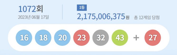 1072회 로또 1등 12명…당첨금 각 21억7500만원