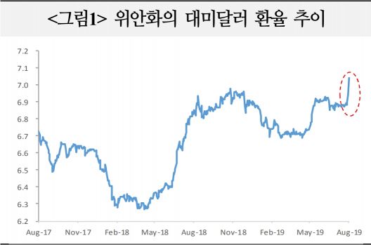 2019년 5월 당시 위안화 환율 그래프 추이. 달러당 7위안을 돌파했다. 자료=블룸버그