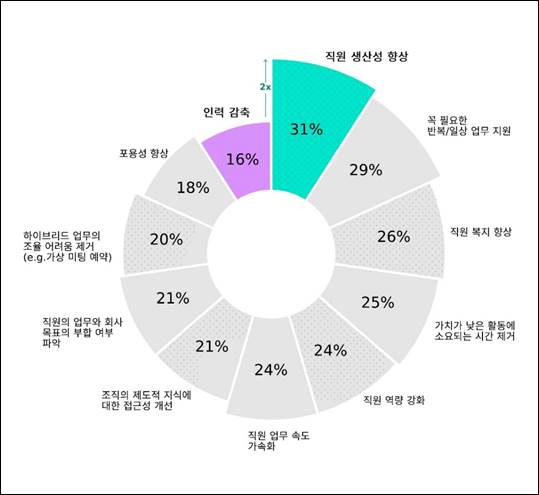 마이크로소프트 '업무동향지표 2023' 리더가 생각하는 직장에서의 AI 이점에 대한 설문 결과.