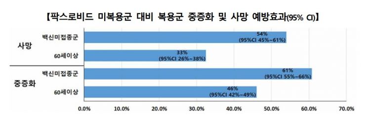 코로나 먹는치료제 '팍스로비드'…중증화·사망 예방 43%·33% 높여