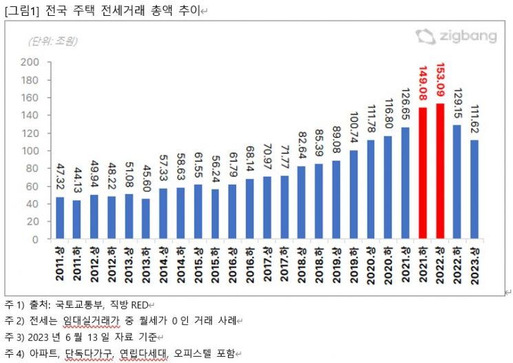 전국 주택 전세거래 총액 추이(제공=직방)