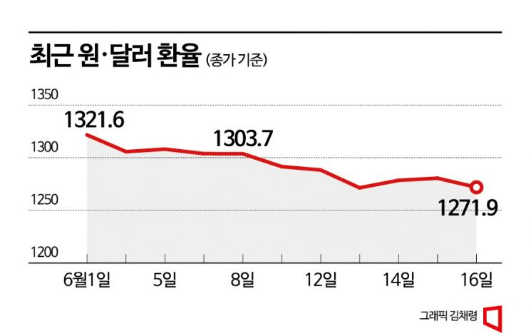 [Why&Next]힘받은 원화 나홀로 비행…韓·中·日 차별화 