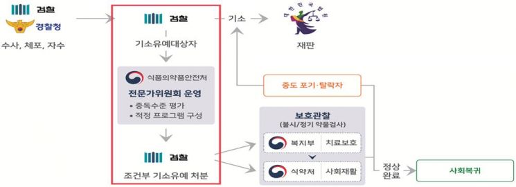 '사법-치료-재활을 연계하는 맞춤형 치료·사회재활 조건부 기소유예' 모델 개요.