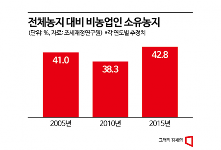 [단독]상속농지도 국가에 임대위탁 후 팔면 '양도세 면제' 추진