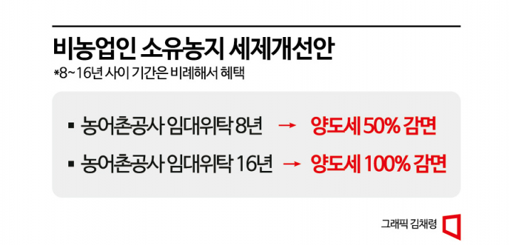 [단독]상속농지도 국가에 임대위탁 후 팔면 '양도세 면제' 추진