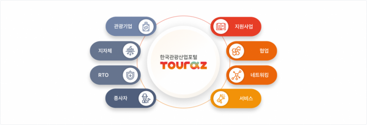 관광산업포털 투어라즈. [사진제공 = 한국관광공사]