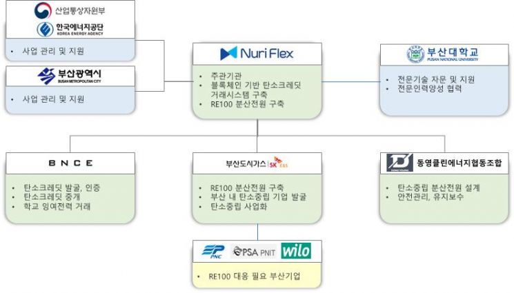 ‘블록체인 활용, 부산항만 탄소중립 플랫폼 구축사업’ 추진