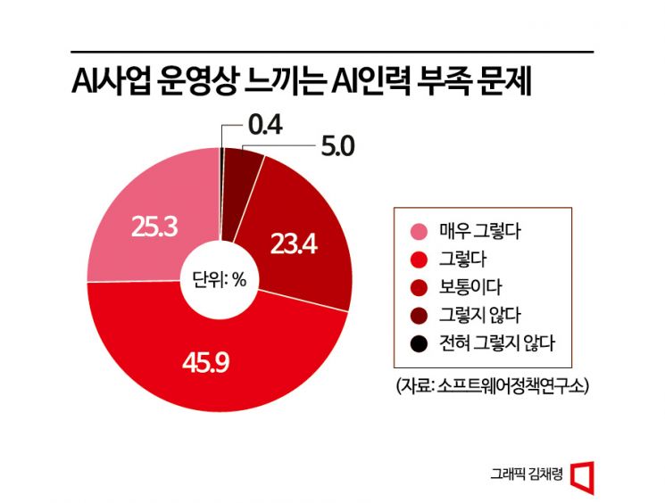 [AI패권전쟁 한국의 승부수] 韓 인재 육성 체계 약해…정책 마련은