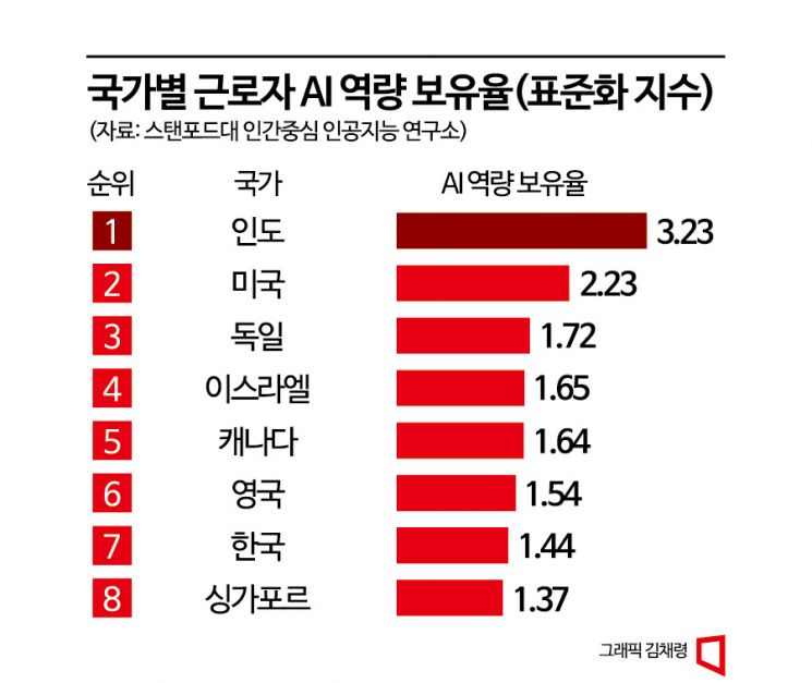 [AI패권전쟁 한국의 승부수] 韓 인재 육성 체계 약해…정책 마련은