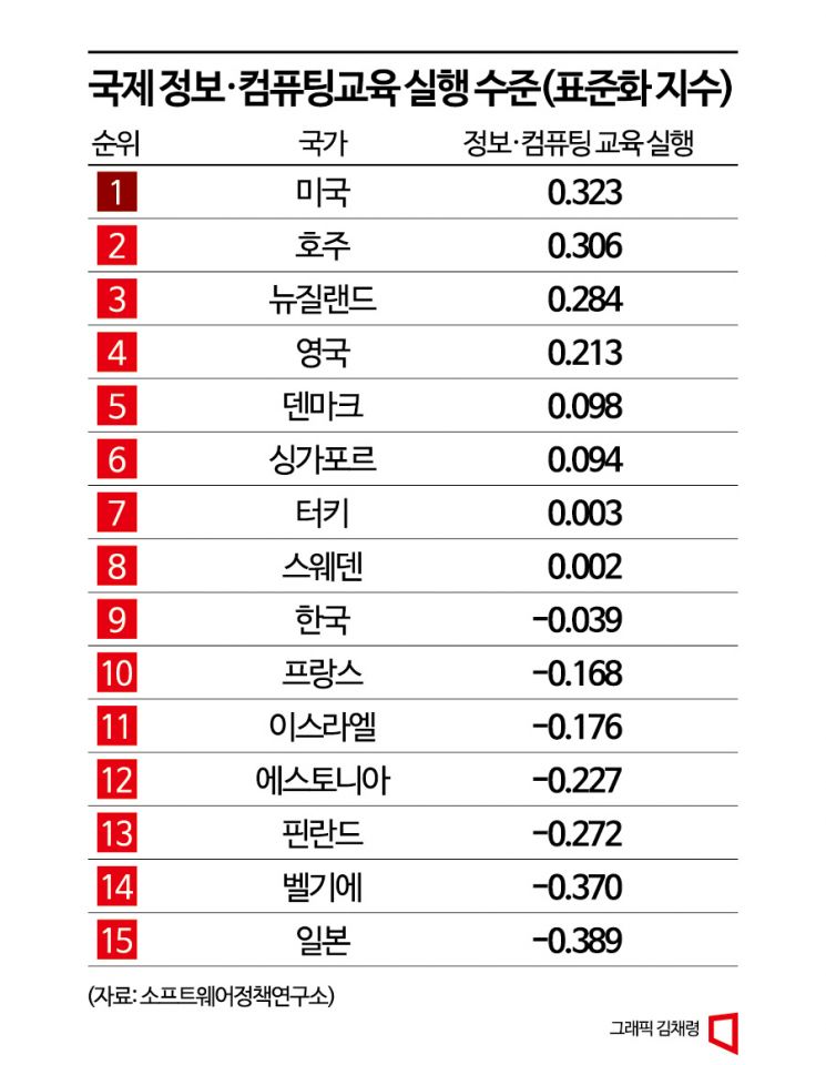 [AI패권전쟁 한국의 승부수] 韓 인재 육성 체계 약해…정책 마련은