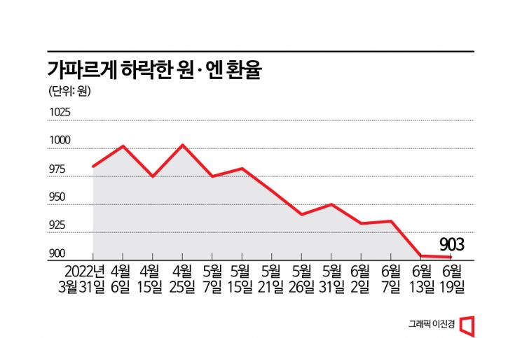 韓 경제회복 복병된 '역대급 엔저'…경상수지 적자 확대 우려
