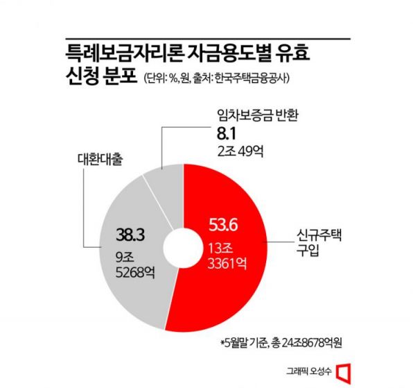 [다시 빚]①특례보금자리 '13조원 매매'…가계대출 증가세 빨라졌다