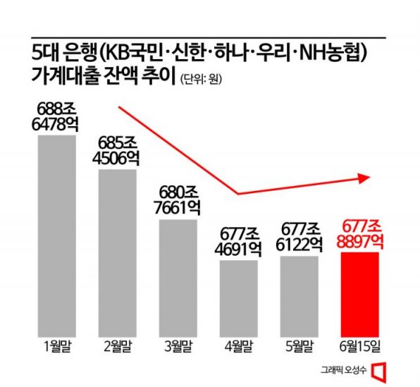 [다시 빚]①특례보금자리 '13조원 매매'…가계대출 증가세 빨라졌다