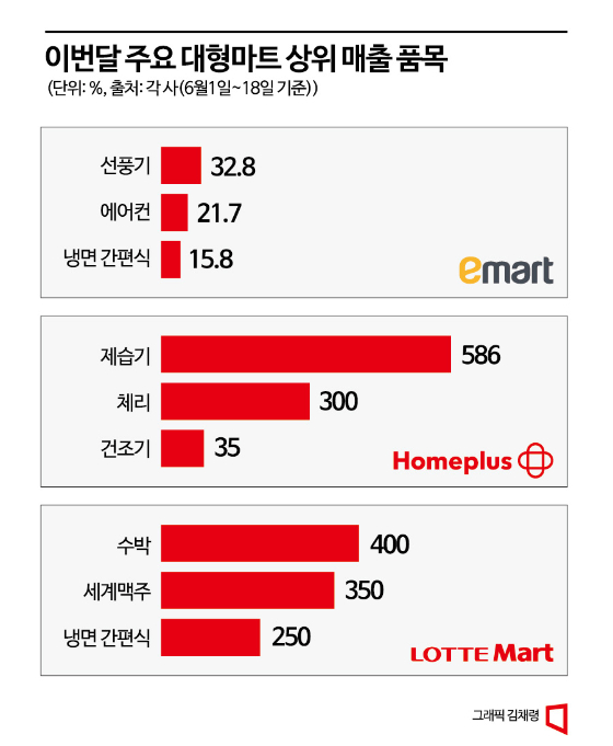 "더울수록 잘 팔린다" 이른 무더위에 유통가 '웃음'