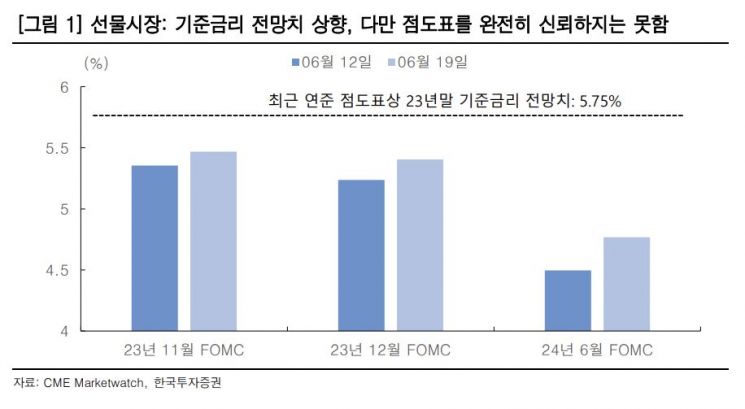한투증권 "마지막 금리인상을 7월로 예상하는 시장"
