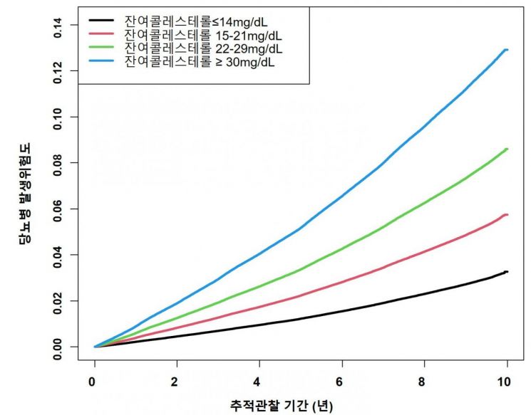 잔여콜레스테롤 수치가 높을수록 당뇨병 발생 위험이 유의하게 증가했다.[자료제공=한림대성심병원]