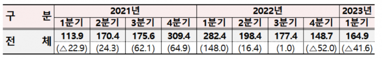 분기별 해외직접투자 동향. 자료=기획재정부