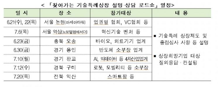 금융위"기술기업 특례상장 적극 지원"…7월 중 제도 개선방안 발표