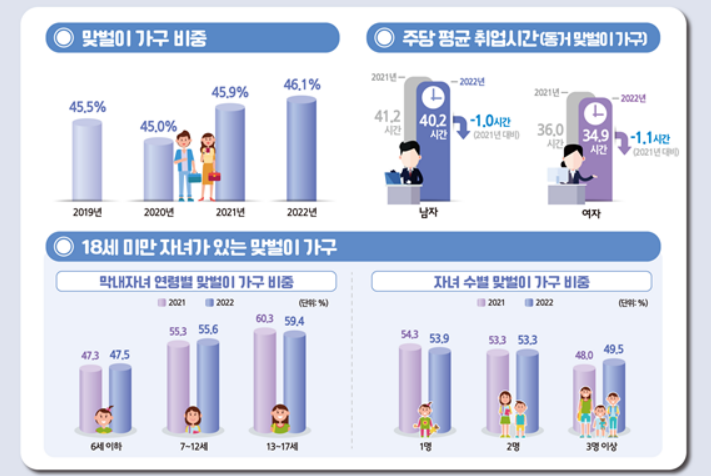 맞벌이 가구 최대폭 증가…전년보다 2만가구 늘었다
