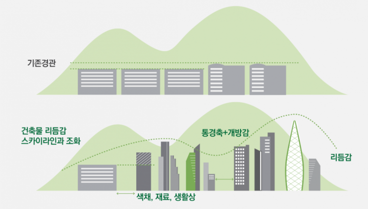리듬감 있는 스카이라인, 초세대 놀이터…디자인서울 2.0 공개(종합)
