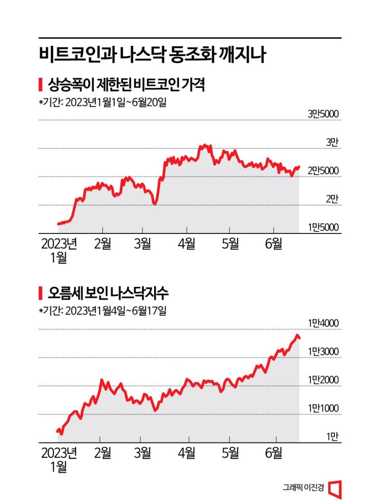 동조화 현상은 옛말…멀어지는 비트코인과 나스닥