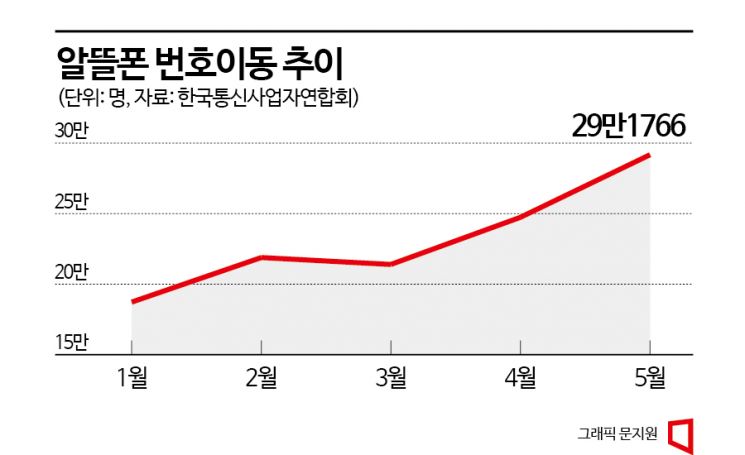 [시장 해부]②이통사·알뜰폰 공생=대가 규제?…뚜껑 열어보니 