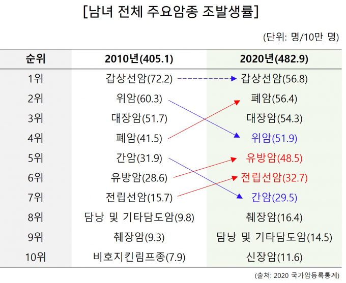 국내 암 발생률 1위는?…간암 줄고 폐·유방암 증가 