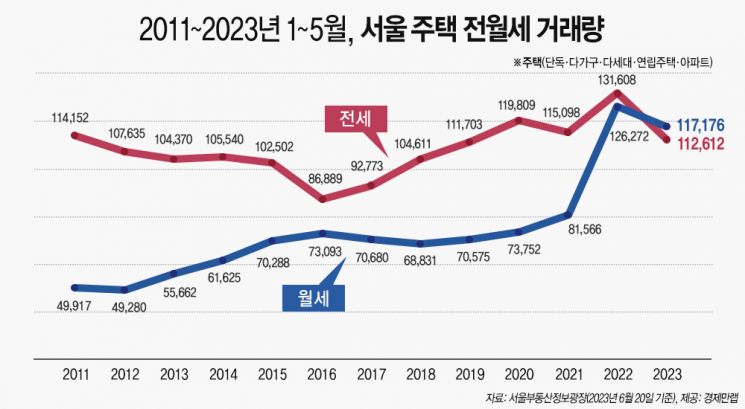 올해 5월까지 서울 주택 월세비중 51.0%…역대최고