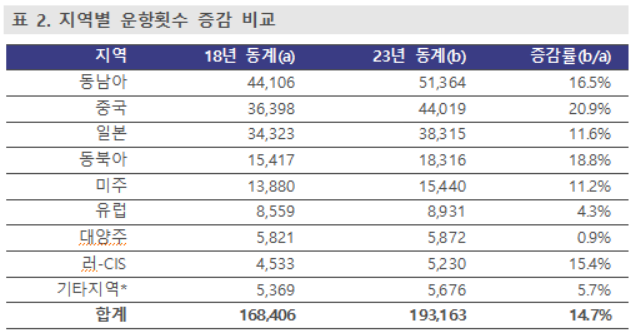 “올 겨울 역대 최대” 인천공항, 운항 정상화 전망
