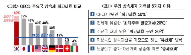 "상속 포기하게 만드는 상속세제, 개선 시급"