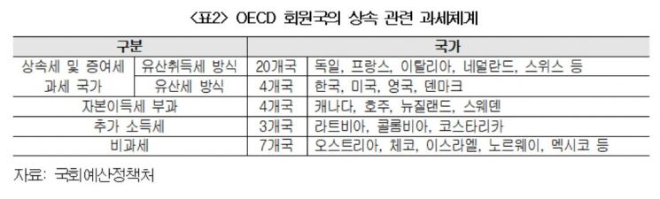"상속 포기하게 만드는 상속세제, 개선 시급"