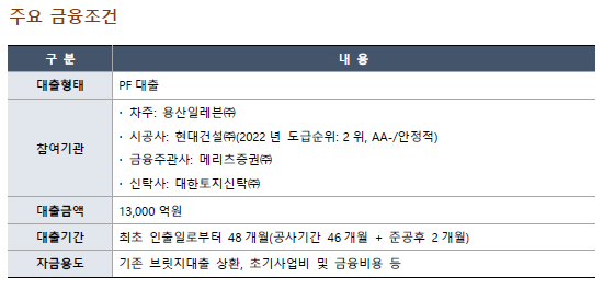 메리츠證, 1조3000억 규모 유엔사부지 PF대출 주관