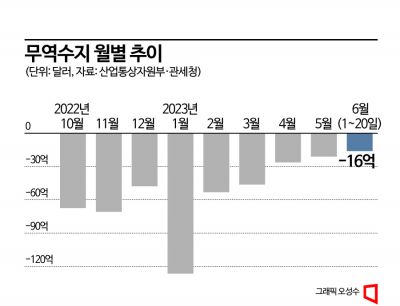 6월 1~20일 수출 10개월 만에 증가…하반기 반등하나(종합)
