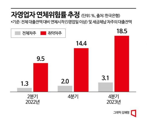 연말 자영업자 취약차주 연체위험률 18.5%까지 올라간다