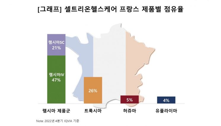 셀트리온헬스케어 프랑스 제품별 점유율. [이미지제공=셀트리온헬스케어]