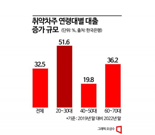 저축은행 20·30대 청년 취약차주 대출 규모 늘었다 