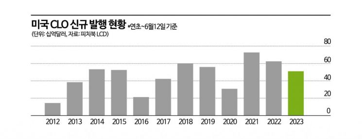 꽁꽁 언 美 자금조달시장…유동성 위기 기업 M&A 내몰린다(종합)