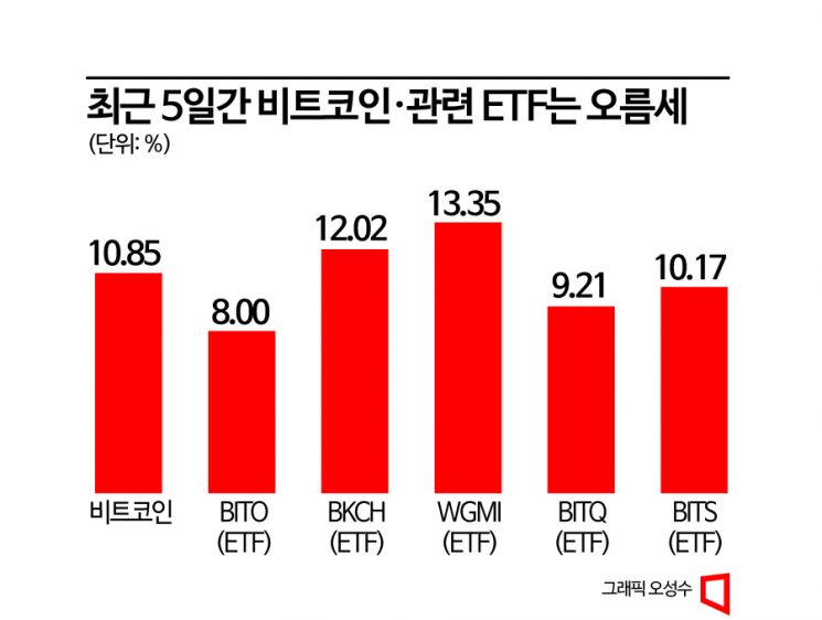 비트코인 현물 ETF 첫 출시 기대감…시장은 '들썩' 투심은 '탐욕'