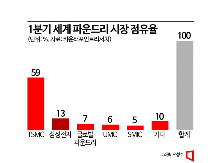 인텔 전략 변화에 파운드리 업계 지각변동