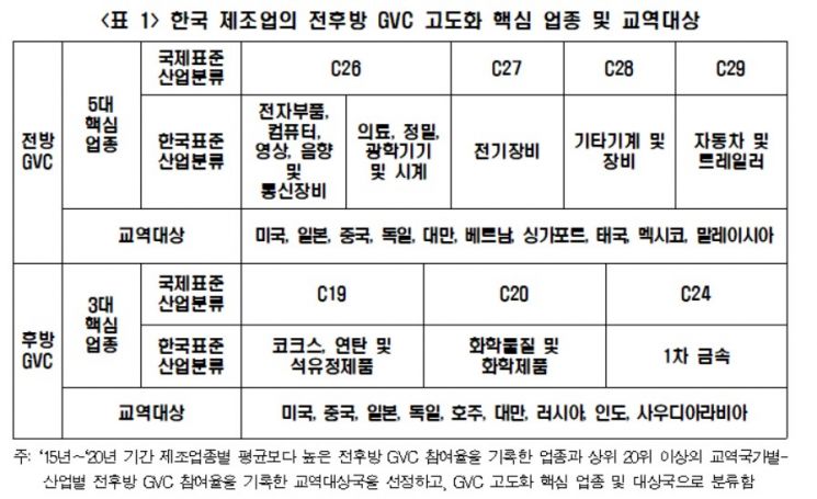 한경연 "반도체 등 가치사슬 고도화 업종 고용·매출 ↑"