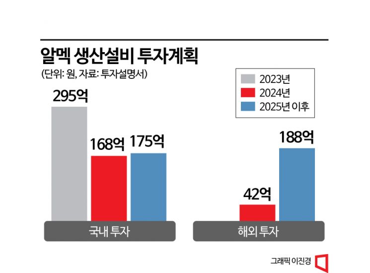 공모주 청약에 8조5000억 끌어모은 알멕, 가격제한폭 확대 덕분?