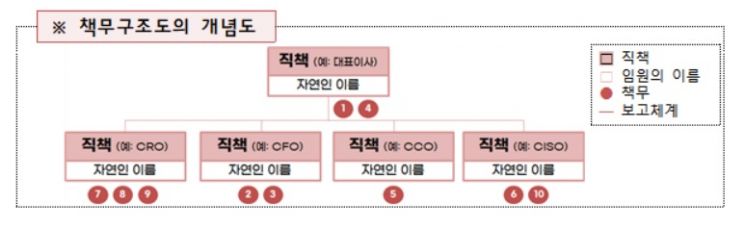 시중은행, 핵심임원 20~30명이 내부통제 책임 나눠진다