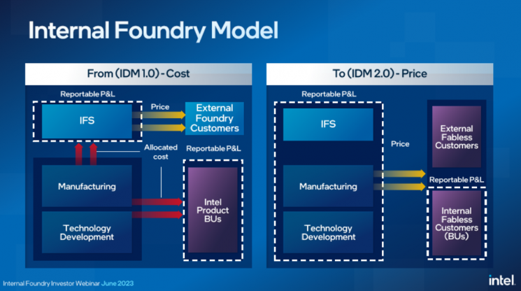내부 파운드리 모델 도입 전후 파운드리 매출 구조 이미지 / [이미지출처=인텔 웨비나 갈무리]