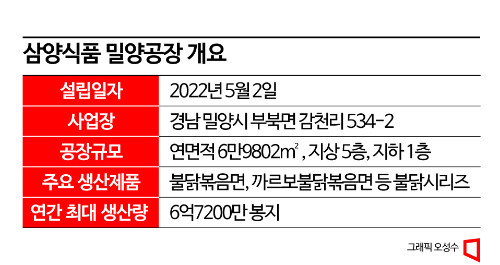 [르포]동남아 사로잡은 불닭볶음면 수출기지…밀양서 1조원 일군다
