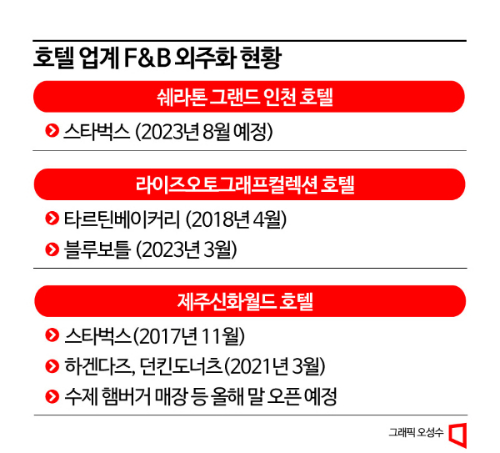 "효율↑ 비용↓"…호텔업계 부는 'F&B 아웃소싱' 바람