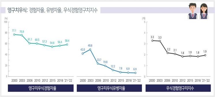 만 12세 아동 영구치우식 그래프.[자료제공=질병관리청]