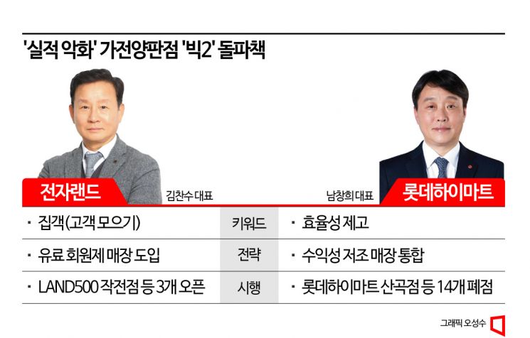 위기의 가전양판점 돌파 전략…전자랜드 '집객'·하이마트 '효율'
