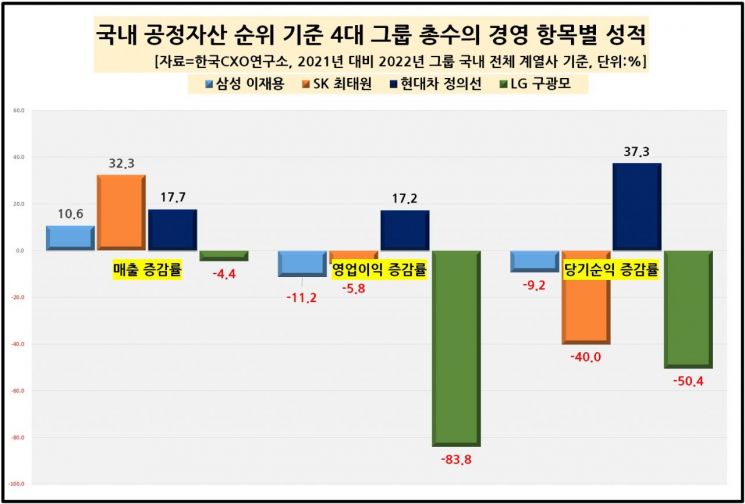 이재용, 매출·영업익·순익·고용 4관왕…정의선·최태원 2위싸움 치열