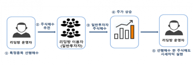'불법 주식 리딩'을 통해 부당이득을 취하는 매커니즘/자료=서울남부지검