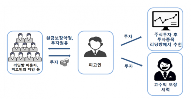 주식 리딩업자 6명 기소…미리 사놓고 SNS·유튜브서 '종목 추천'(종합)